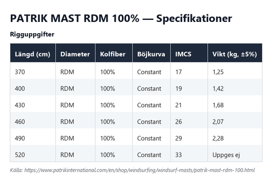 Specifikationstabell för Patrik Mast RDM 100%, alla längder