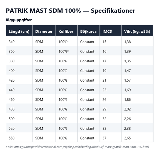 Specifikationstabell för Patrik Mast SDM 100%, alla längder