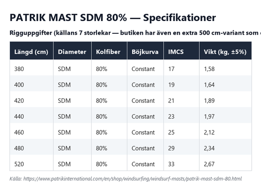 Specifikationstabell för Patrik Mast SDM 80%, alla längder
