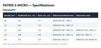Specifikationstabell för Patrik 3-Micro, alla storlekar