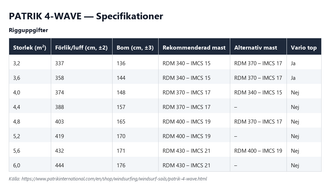 Specifikationstabell för Patrik 4-Wave, alla storlekar