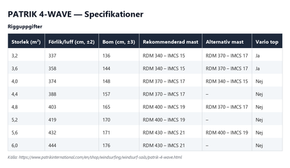 Specifikationstabell för Patrik 4-Wave, alla storlekar