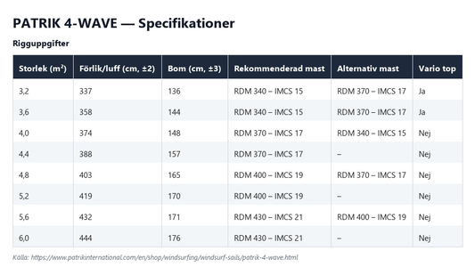 Specifikationstabell för Patrik 4-Wave, alla storlekar