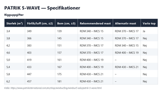 Specifikationstabell för Patrik 5-Wave, alla storlekar