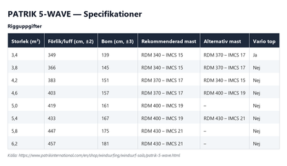 Specifikationstabell för Patrik 5-Wave, alla storlekar