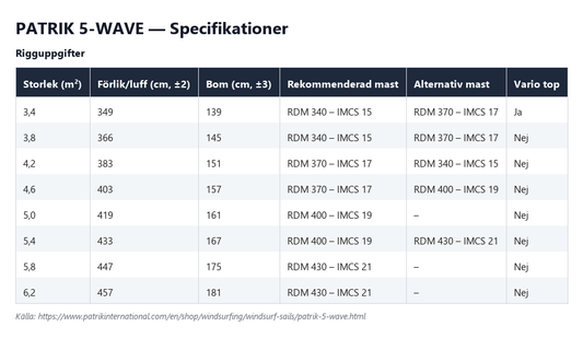 Specifikationstabell för Patrik 5-Wave, alla storlekar
