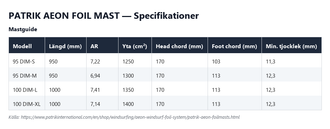 Specifikationstabell för Patrik AEON Foil Mast, alla modeller