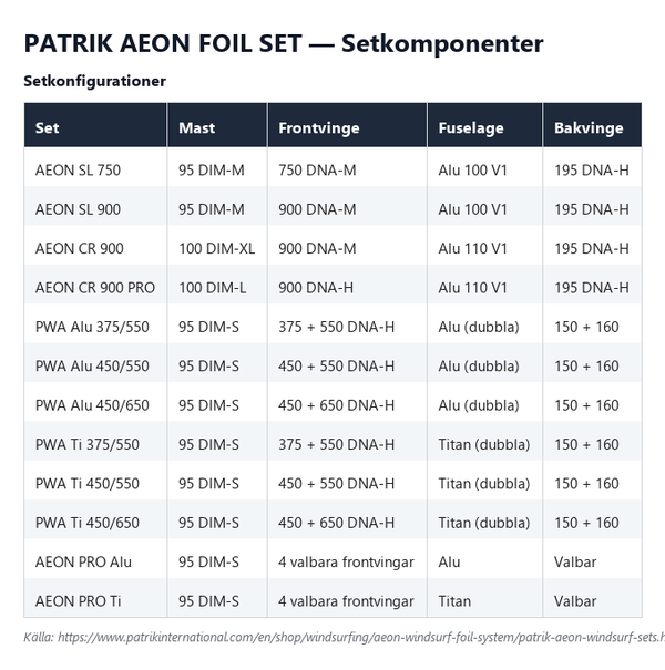 Setkomponenter för Patrik AEON Foil Set, alla 12 setkonfigurationer