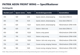 Specifikationstabell för Patrik AEON Front Wing, alla storlekar