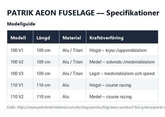 Specifikationstabell för Patrik AEON Fuselage, alla modeller