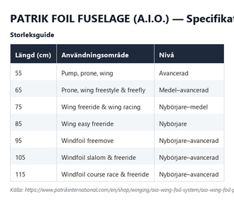 Specifikationstabell för Patrik Foil Fuselage, alla längder