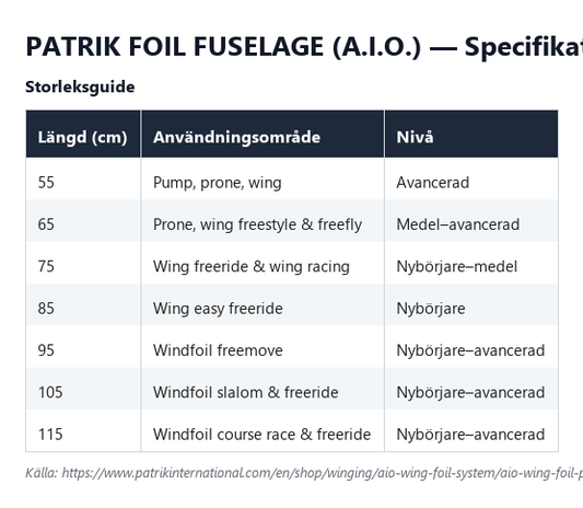 Specifikationstabell för Patrik Foil Fuselage, alla längder