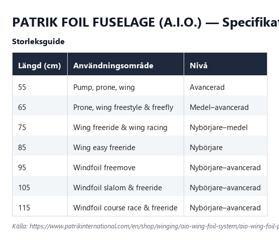 Specifikationstabell för Patrik Foil Fuselage, alla längder