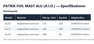 Specifikationstabell för Patrik Foil Mast Alu