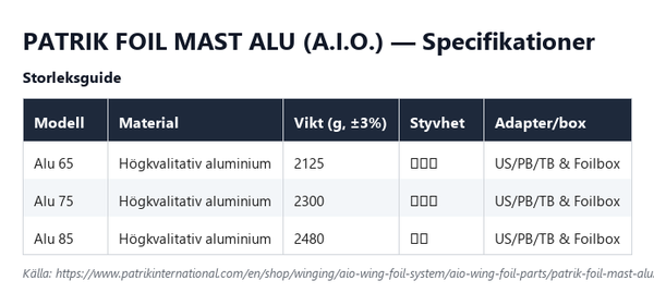 Specifikationstabell för Patrik Foil Mast Alu