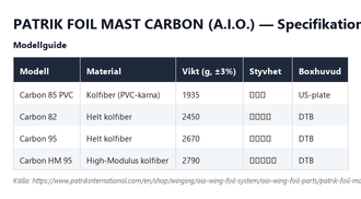 Specifikationstabell för Patrik Foil Mast Carbon