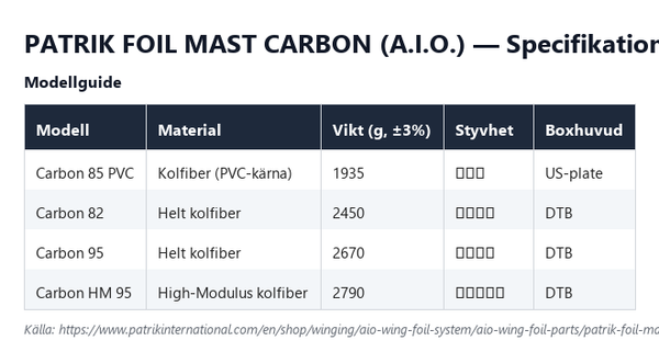 Specifikationstabell för Patrik Foil Mast Carbon