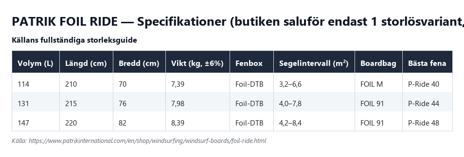 Specifikationstabell för Patrik Foil Ride, källans 3 storlekar