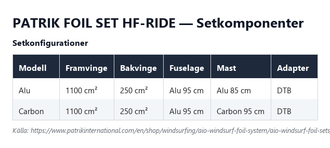 Setkomponenter för Patrik Foil Set HF-Ride, alla modeller