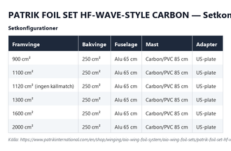 Setkomponenter för Patrik Foil Set HF-Wave-Style Carbon, alla storlekar