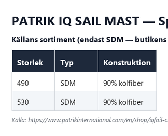 Specifikationstabell för Patrik IQ Sail Mast