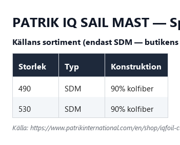 Specifikationstabell för Patrik IQ Sail Mast