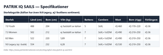 Specifikationstabell för Patrik iQ Sails, alla storlekar