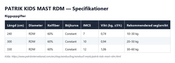 Specifikationstabell för Patrik Kids Mast RDM, alla längder