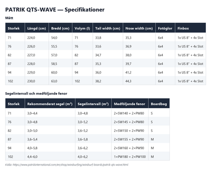 Specifikationstabell för Patrik QTS-Wave, alla storlekar