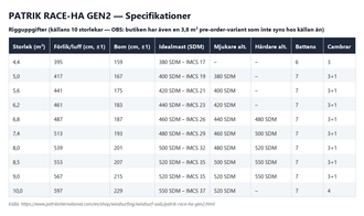 Specifikationstabell för Patrik Race HA Gen2, alla storlekar