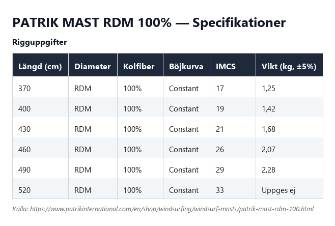 Specifikationstabell för Patrik Mast RDM 100%, alla längder