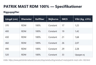 Specifikationstabell för Patrik Mast RDM 100%, alla längder