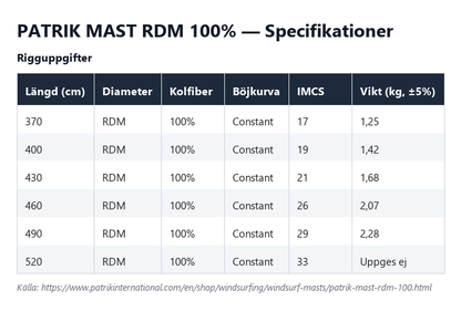 Specifikationstabell för Patrik Mast RDM 100%, alla längder