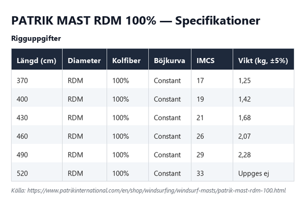 Specifikationstabell för Patrik Mast RDM 100%, alla längder