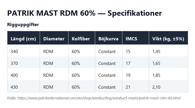 Specifikationstabell för Patrik Mast RDM 60%, alla längder