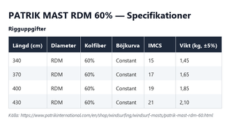 Specifikationstabell för Patrik Mast RDM 60%, alla längder
