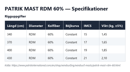Specifikationstabell för Patrik Mast RDM 60%, alla längder