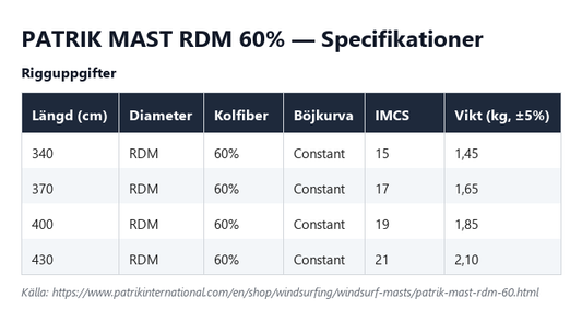 Specifikationstabell för Patrik Mast RDM 60%, alla längder