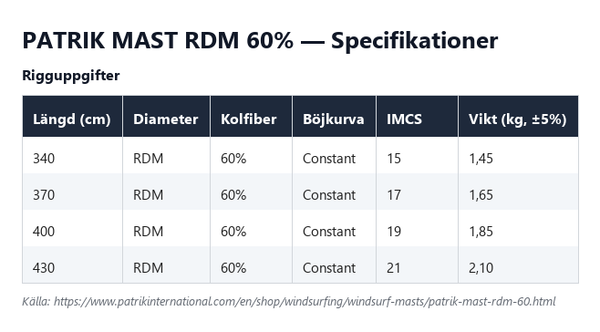 Specifikationstabell för Patrik Mast RDM 60%, alla längder