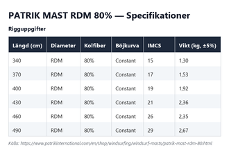 Specifikationstabell för Patrik Mast RDM 80%, alla längder