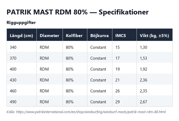 Specifikationstabell för Patrik Mast RDM 80%, alla längder