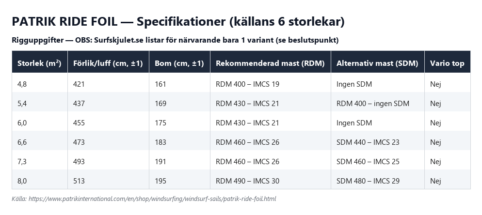Specifikationstabell för Patrik Ride Foil enligt källans 6 storlekar