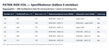 Specifikationstabell för Patrik Ride Foil enligt källans 6 storlekar