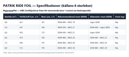 Specifikationstabell för Patrik Ride Foil enligt källans 6 storlekar
