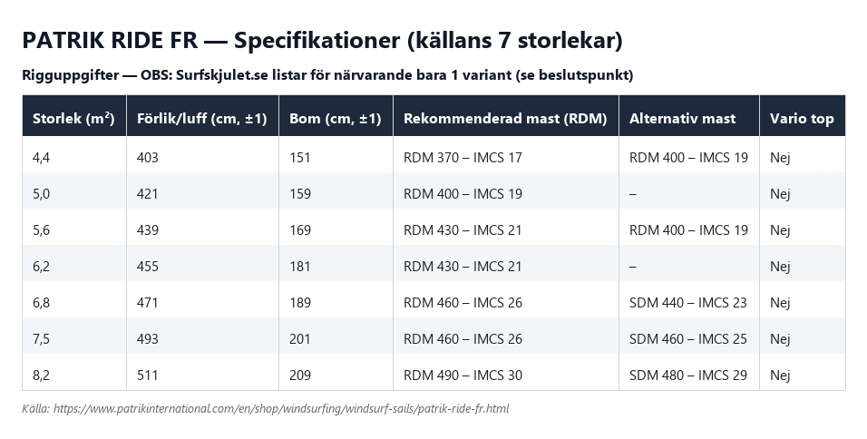 Specifikationstabell för Patrik Ride FR enligt källans 7 storlekar