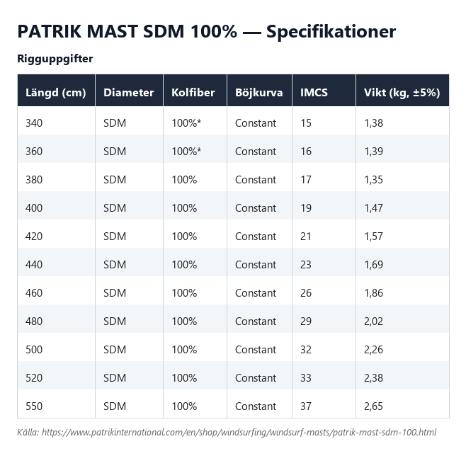 Specifikationstabell för Patrik Mast SDM 100%, alla längder