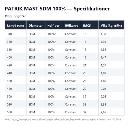 Specifikationstabell för Patrik Mast SDM 100%, alla längder