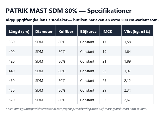 Specifikationstabell för Patrik Mast SDM 80%, alla längder