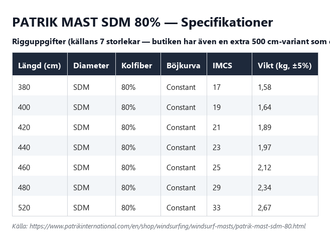 Specifikationstabell för Patrik Mast SDM 80%, alla längder