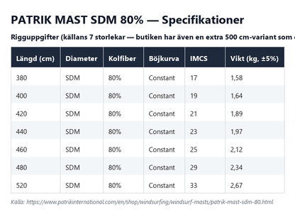 Specifikationstabell för Patrik Mast SDM 80%, alla längder